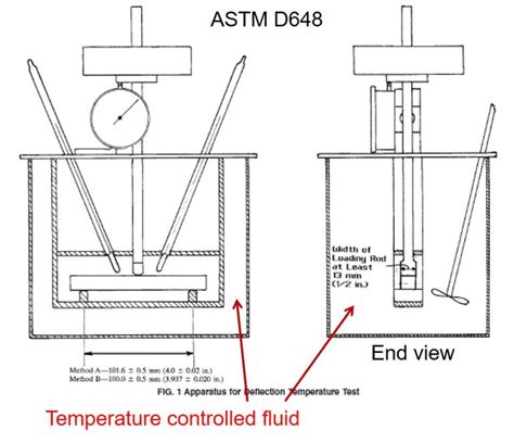 Vacate Heating-distortion Temperature Meter agency|Characterization of Thermosets Part 18: Heat .